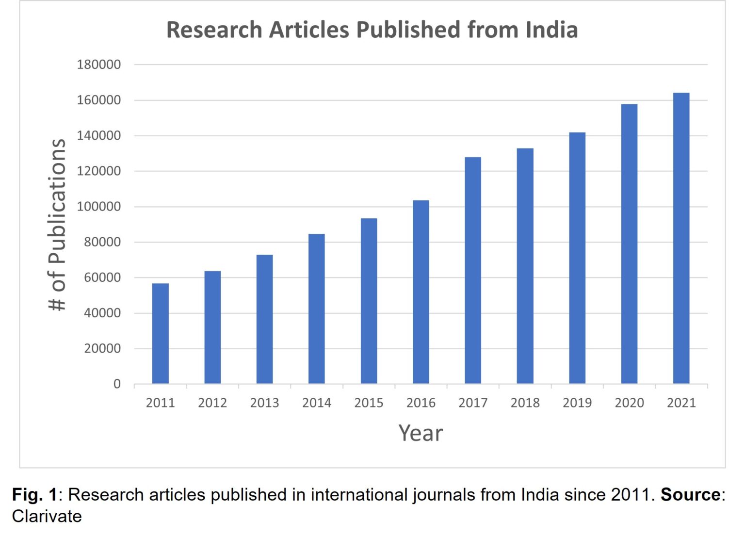 research in progress database in india is